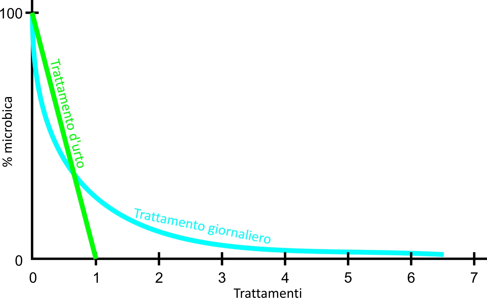 risultati nel tempo per la disinfezione